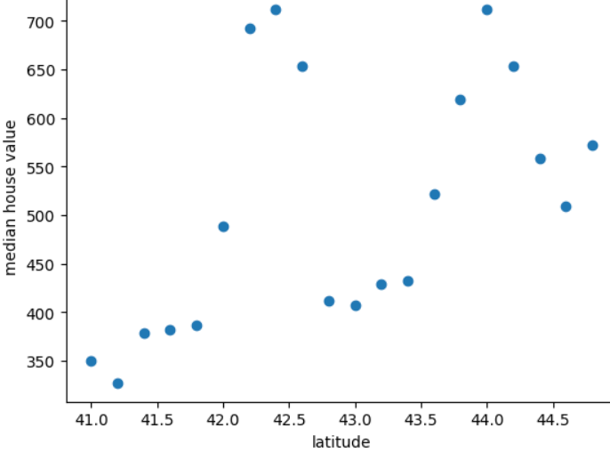Figure 11. A plot of home values per latitude. The lowest house
value is about 327 and the highest is 712. The latitudes span 41.0
to 44.8, with a dot representing the median house value for every
0.2 degrees of latitude. The pattern is highly irregular, but with
two distinct clusters (one cluster between latitude 41.0 and 41.8,
and another cluster between latitude 42.6 and 43.4).