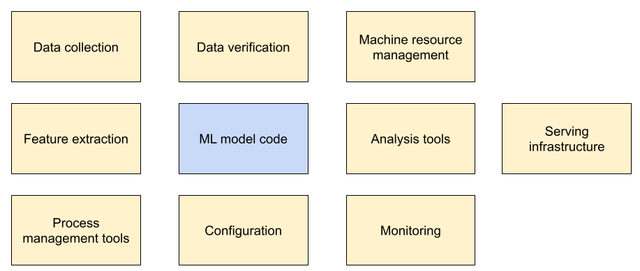 Figure 1. Schéma du système de ML contenant les composants suivants:
            la collecte de données, l'extraction de
caractéristiques, les outils de gestion des processus,
            la vérification des données, la configuration, la gestion des ressources de machine,
            l'infrastructure d'inférence
et le code du modèle de ML. La partie Code du modèle de ML du diagramme est écrasée par les neuf autres composants.