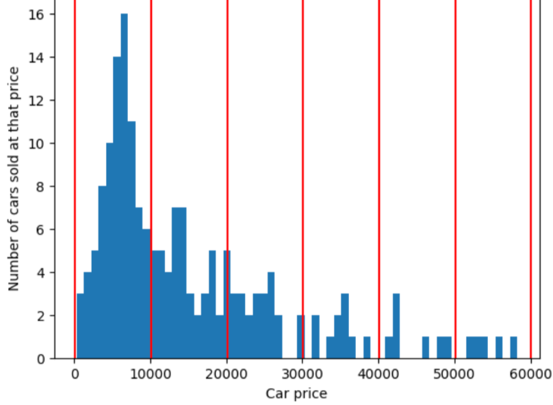 Figure 13. A plot of car price versus the number of cars sold at
that price. The number of cars sold peaks at a price of 6,000.
Above a price of 6,000, the number of cars sold generally
decreases, with very few cars sold between a price of 40,000 to
60,000. The plot is divided into 6 equally-sized buckets, each with
a range of 10,000. So, the first bucket contains all the cars sold
between a price of 0 and a price of 10,000, the second
bucket contains all the cars sold between a price of 10,001 and
20,000, and so on. The first bucket contain many examples; each
subsequent bucket contains fewer examples.