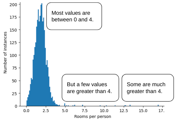 Figure 7. Représentation graphique de roomsPerPerson (nombre de pièces par personne), dans laquelle pratiquement toutes les valeurs sont regroupées entre 0 et 4, mais avec une très longue file de valeurs s'étendant jusqu'à 17 pièces par personne