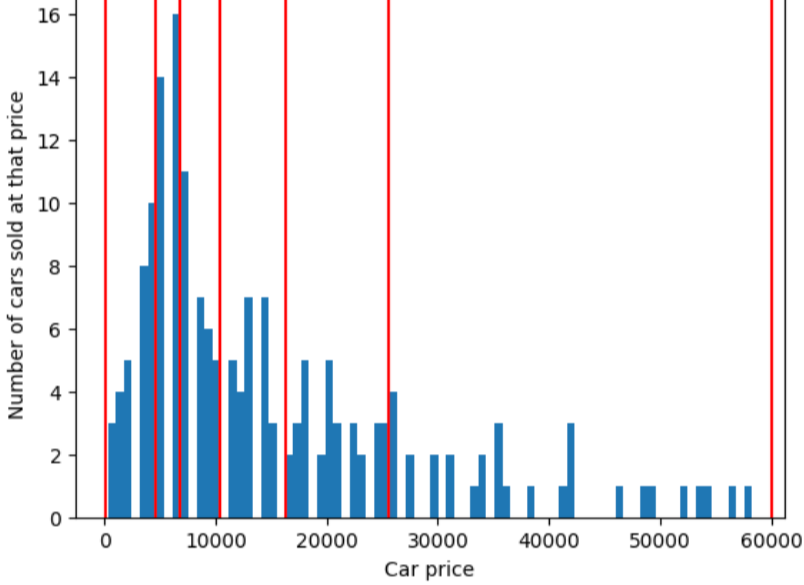 Figure 14. Same as previous figure, except with quantile buckets.
That is, the buckets now have different sizes. The first bucket
contains the cars sold from 0 to 4,000, the second bucket contains
the cars sold from 4,001 to 6,000. The sixth bucket contains the
cars sold from 25,001 to 60,000. The number of cars in each bucket
is now about the same.