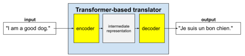 شکل ۲. مترجم مبتنی بر Transformer با یک رمزگذار شروع می‌کند که یک نمایش میانی از یک جمله انگلیسی تولید می‌کند. یک رمزگشا آن نمایش میانی را به یک جمله خروجی فرانسوی تبدیل می‌کند.