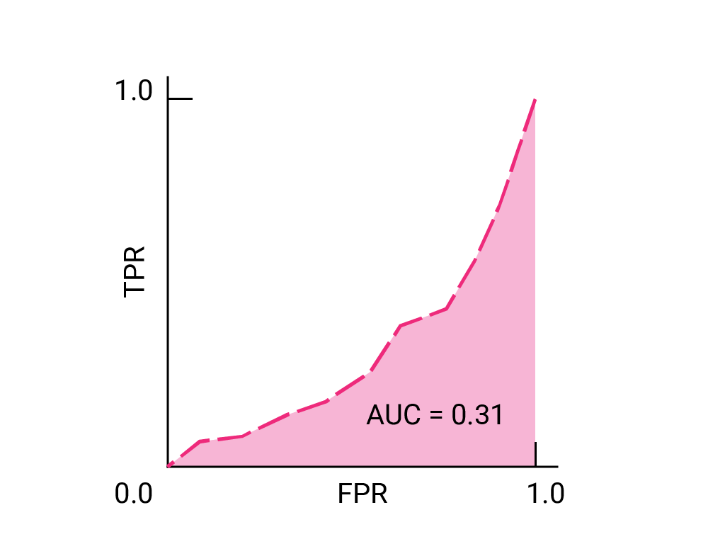 ROC curve that arcs rightward and then upward from
(0,0) to (1,1). The curve has an AUC of 0.31.