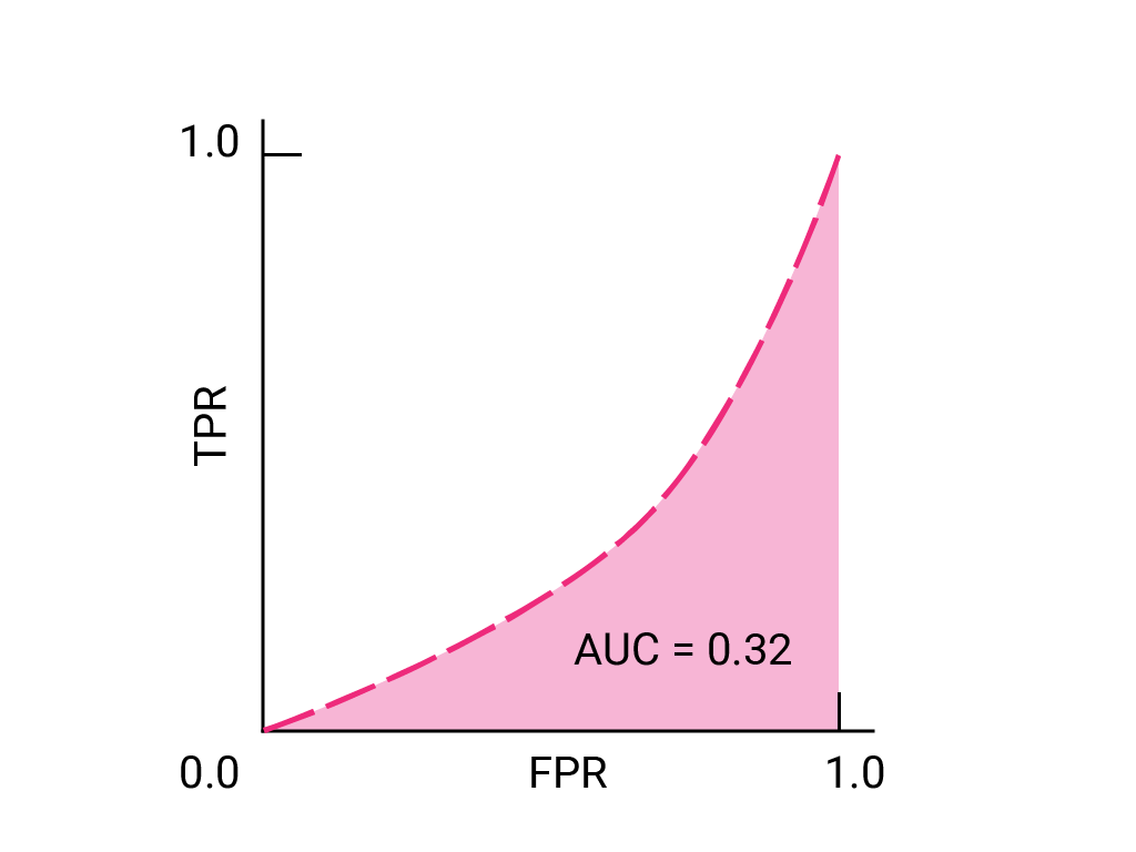 (0,0)から(1,1)に向かって右上がりにカーブする ROC 曲線。この曲線の AUC は 0.32 です。