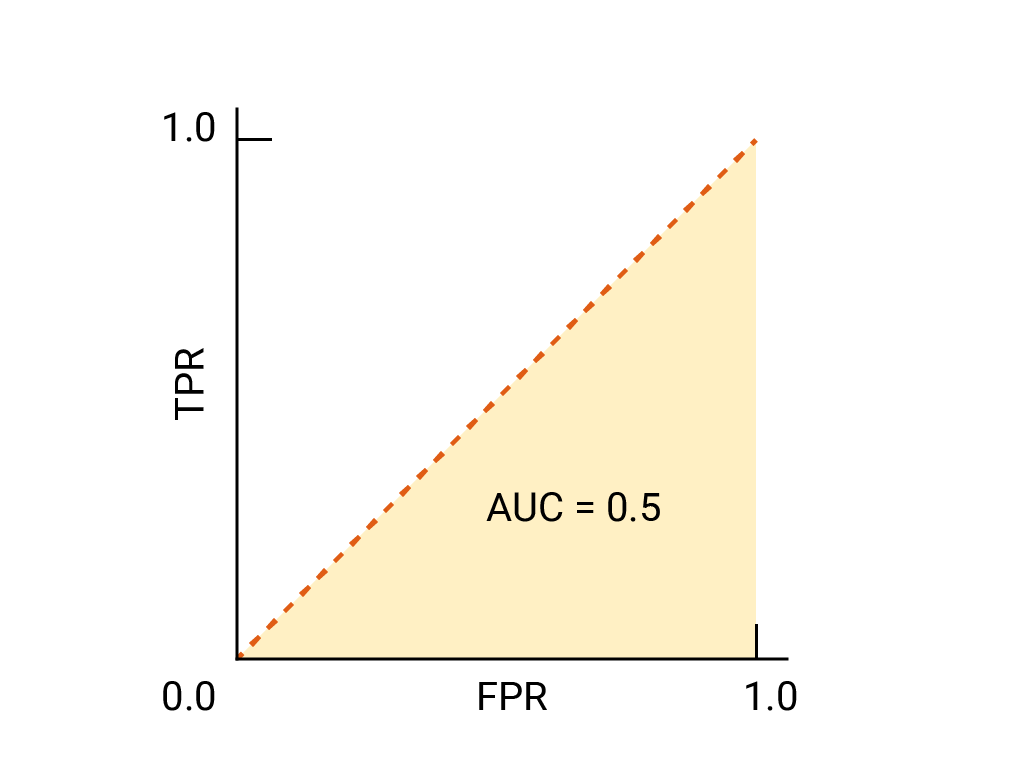 เส้นโค้ง ROC ซึ่งเป็นเส้นตรงทแยงมุมจาก (0,0) ไป (1,1) เส้นโค้งมี AUC เท่ากับ 0.5