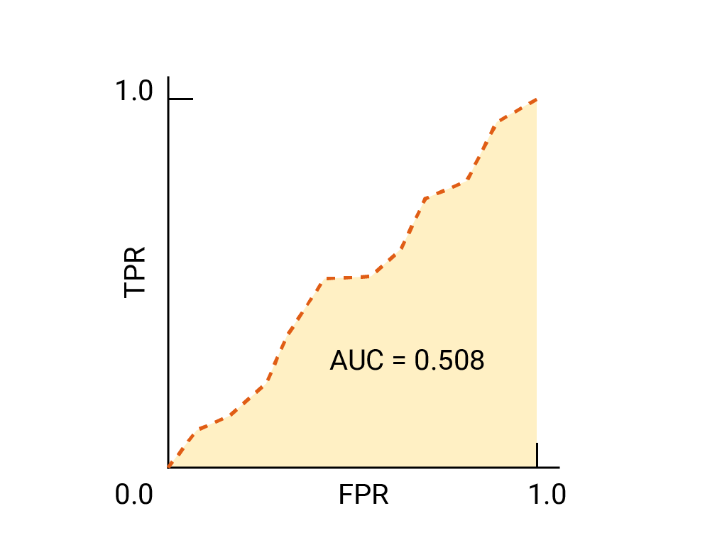 Curva ROC che è approssimativamente una linea retta da (0,0) a
(1,1), con alcuni zig zag. La curva ha un valore AUC pari a 0,508.