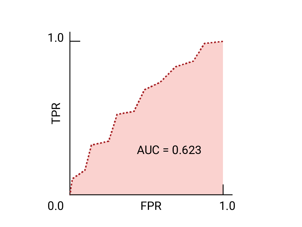 เส้นโค้ง ROC ที่ขึ้นและไปทางขวาแบบซิกแซกจาก (0,0) ถึง (1,1)
เส้นโค้งมี AUC เท่ากับ 0.623