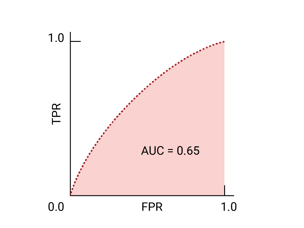 图 3.a. AUC 为 0.65 的模型的 ROC/AUC 图。