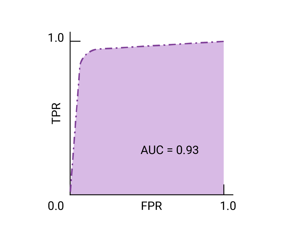 Figura 3.b. Gráfico ROC/AUC de un modelo con AUC=0.93.