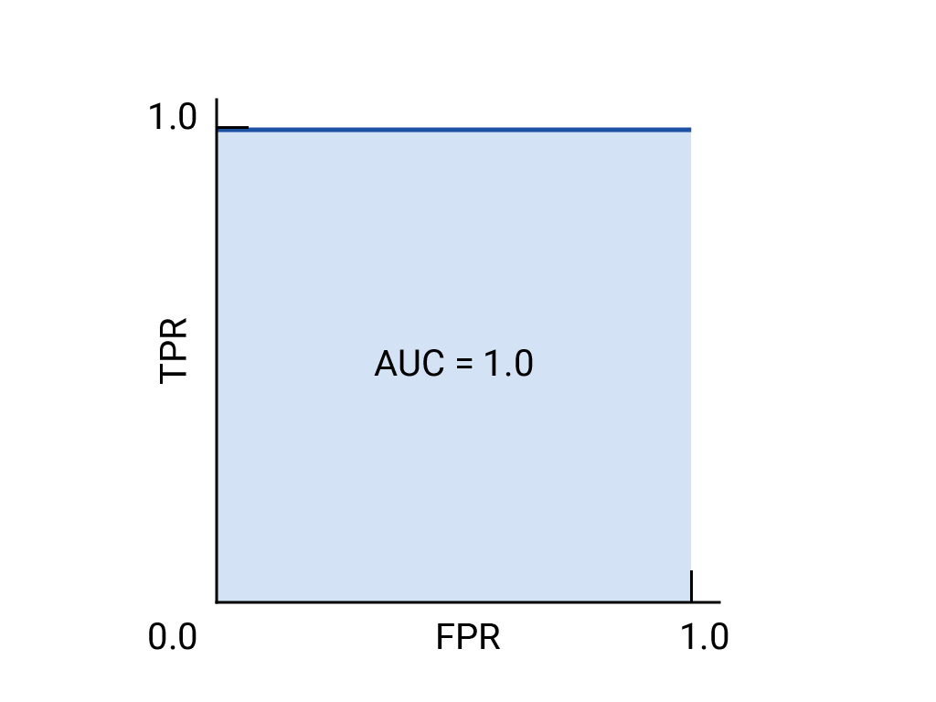 İki dik çizgiden oluşan ROC eğrisi: (0,0) ile (0,1) arasında dikey bir çizgi ve (0,1) ile (1,1) arasında yatay bir çizgi.
Bu eğrinin AUC değeri 1,0'dur.