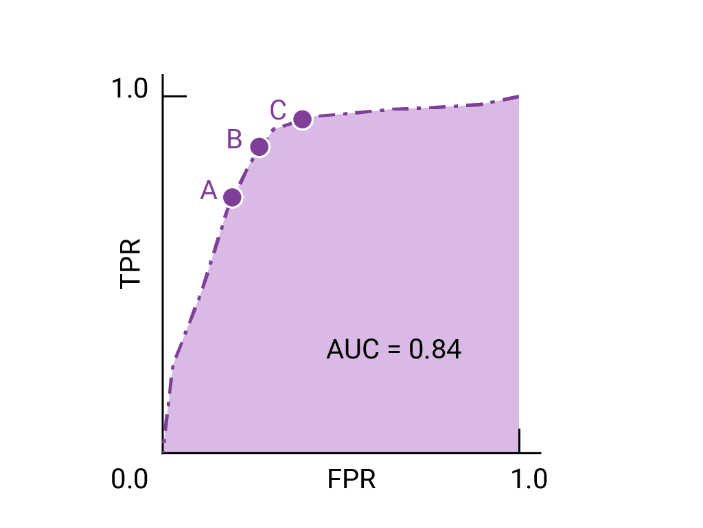 图 4. AUC 为 0.84 的 ROC 曲线，显示曲线凸出部分上距离 (0,1) 最远的三个点，分别标记为 A、B 和 C。