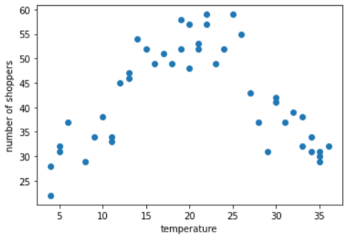 Figure 9. A scatter plot of 45 points. The 45 points naturally
cluster into three groups.