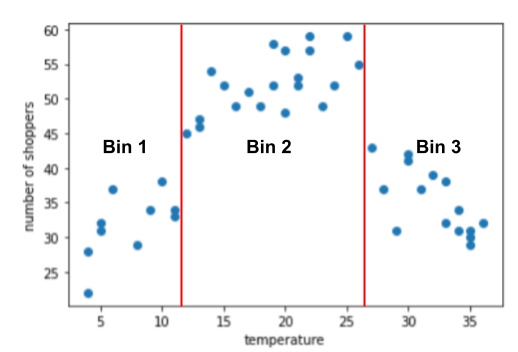 Figure 10. The same scatter plot of 45 points as in the previous
figure, but with vertical lines to make the bins more obvious.