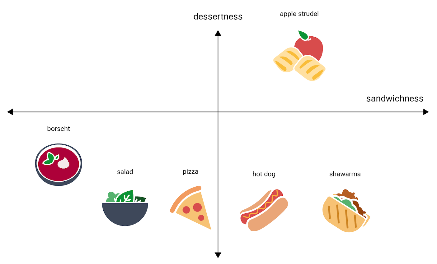 Figura 4. Mesma imagem de antes, mas com o eixo vertical de
    "sobremesura". O strudel de maçã está entre o cachorro-quente e o shawarma, na parte de cima
    do eixo horizontal, mas muito mais acima no eixo de "sobremesura".