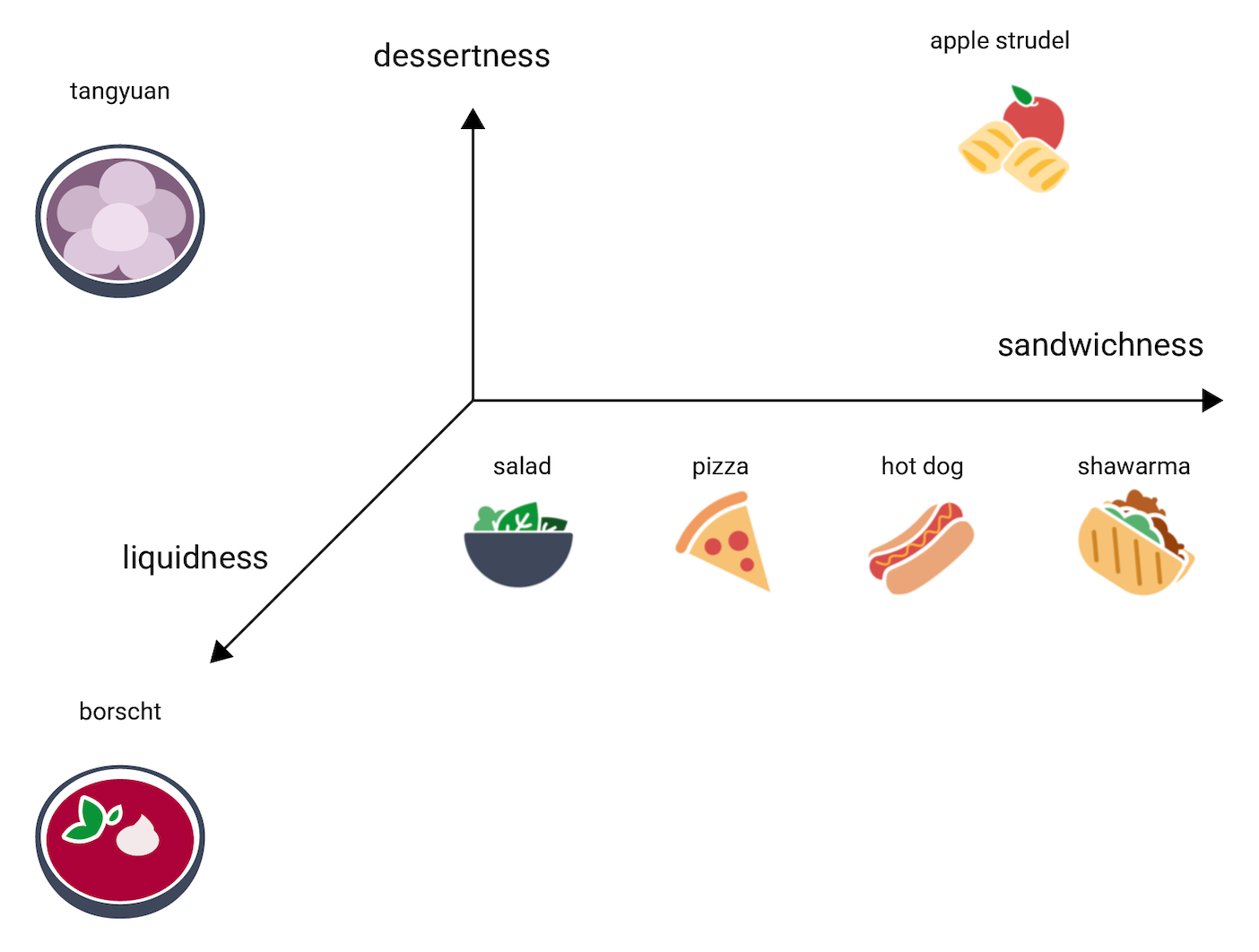 Figura 6: La misma imagen que antes, pero con el tangyuan en la parte superior de "postreidad" y "liquiditud", y en la parte inferior de "sandwicheidad"