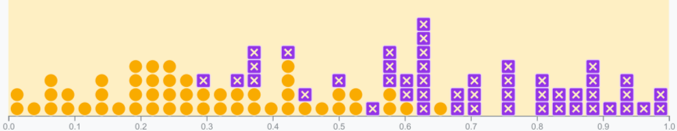 Figure 2. Visualization of a classifier with AUC = 1.0, where all positive examples are ranked to the right of negative examples.