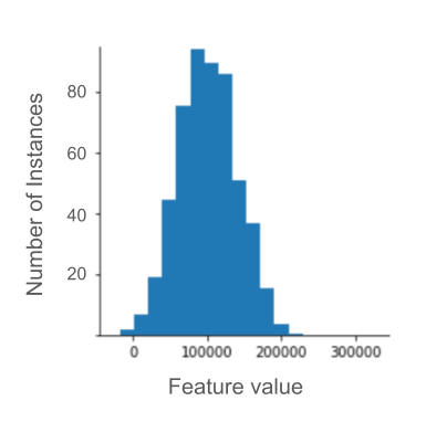 Un histograma que muestra un clúster de datos con valores en el rango de 0 a 200,000. La cantidad de datos aumenta de forma gradual para el rango de 0 a 100,000 y, luego, disminuye de forma gradual de 100,000 a 200,000.