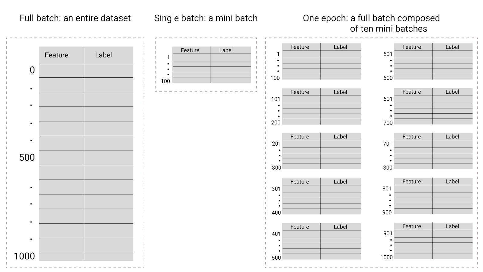 Figure 26. Un lot complet correspond à l'ensemble de données, un minibatch à un sous-ensemble de l'ensemble de données et une époque à un cycle complet de dix minibatchs.