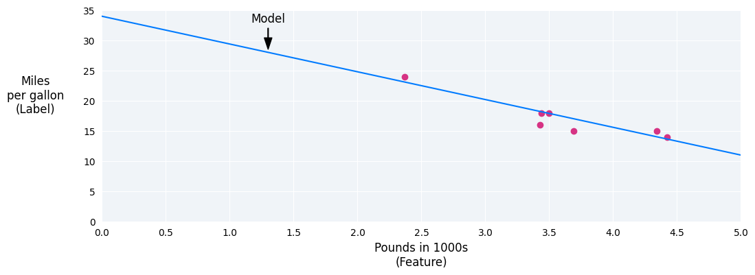 Figura 2. Pontos de dados com uma reta de regressão representando o modelo.