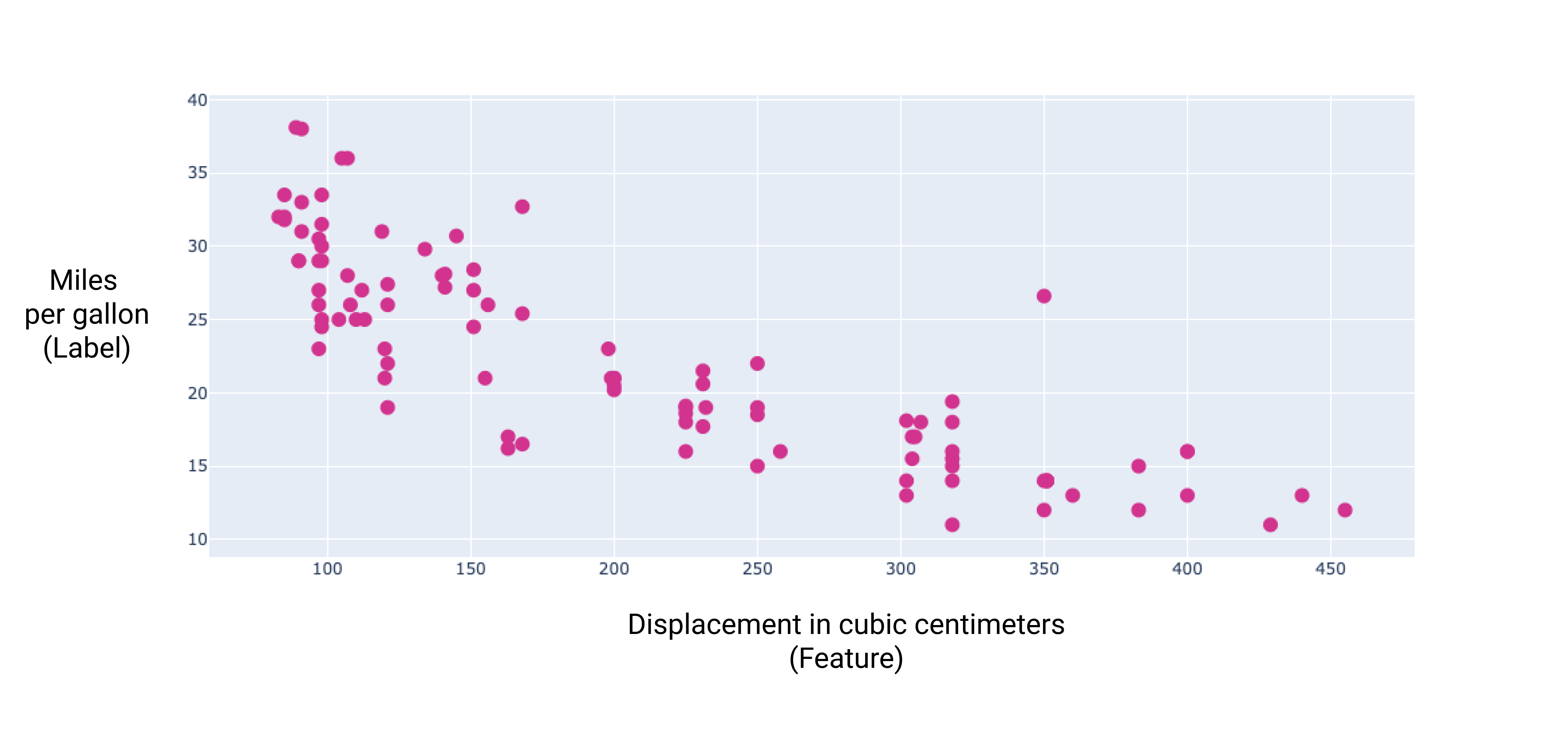 Figura 6. Cilindrata in centimetri cubi rappresentata graficamente in funzione dei chilometri per litro, che mostra una relazione lineare negativa.