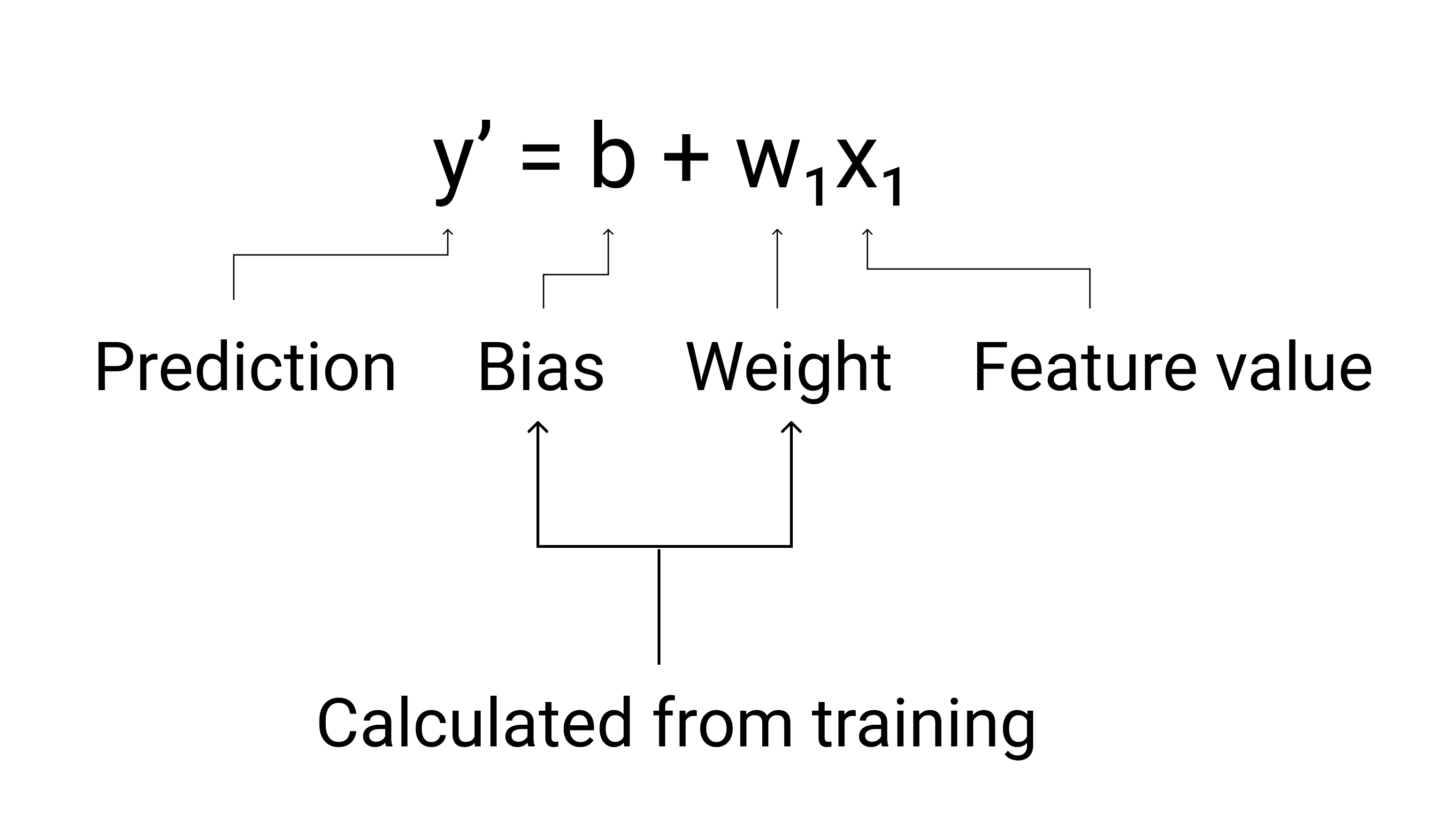 Gambar 3. Persamaan y' = b + w1x1, dengan setiap komponen yang dianotasi dengan tujuannya.