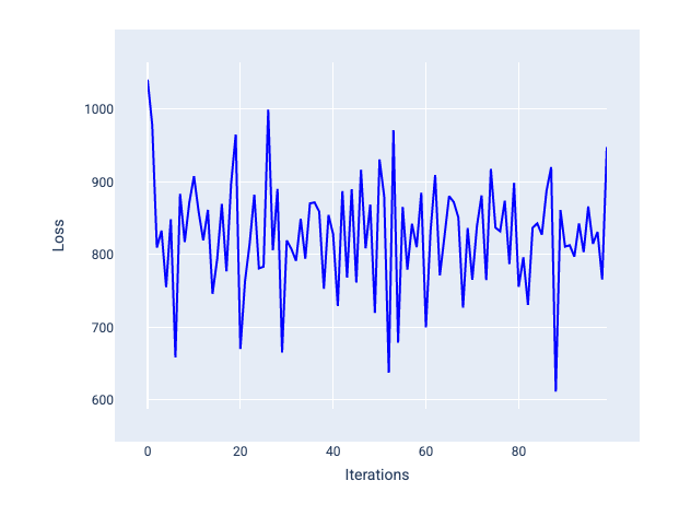 الشكل 22. منحنى الخسارة الذي يعرض خطًا متعرجًا صعودًا وهبوطًا