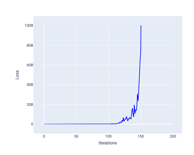 الشكل 23 منحنى الخسارة الذي يوضّح زيادة الخسارة في التكرارات اللاحقة
