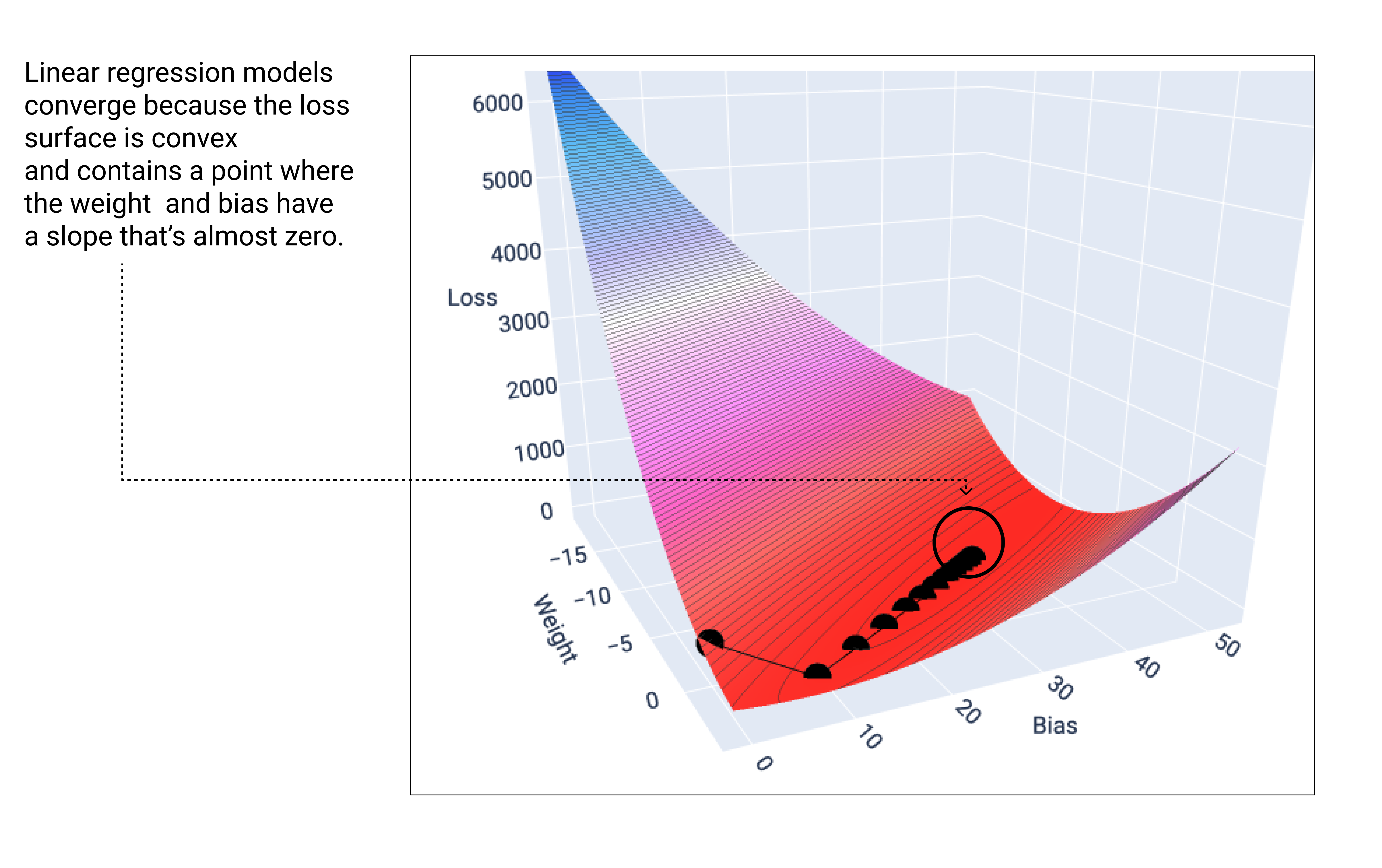 Figura 18. Superficie di perdita convessa tridimensionale con punti di discesa del gradiente che si spostano verso il punto più basso.