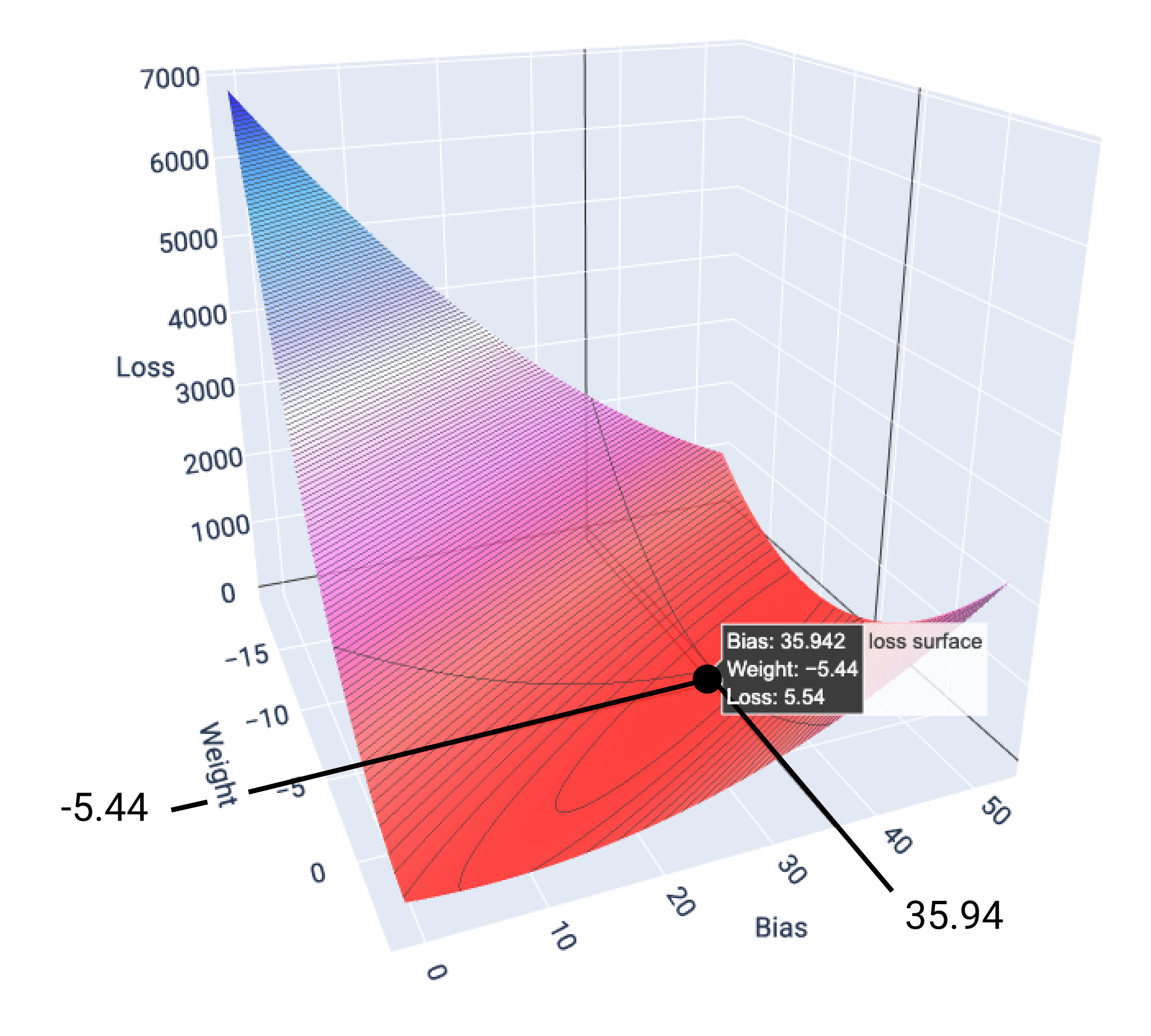 Figura 17. Gráfico 3D da superfície de perda, com (-5,44, 35,94, 5,54) na parte de baixo.