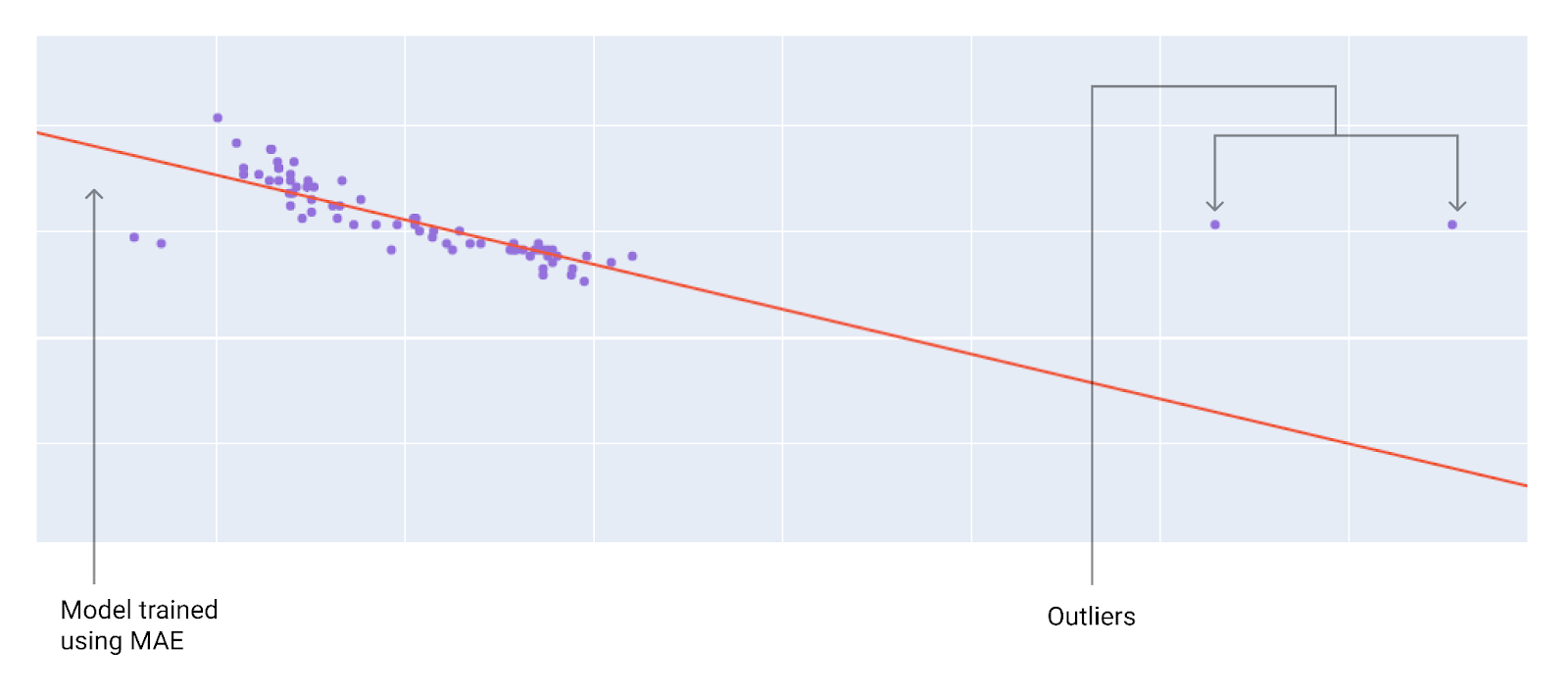 Figure 10. The model is tilted further away from the outliers.