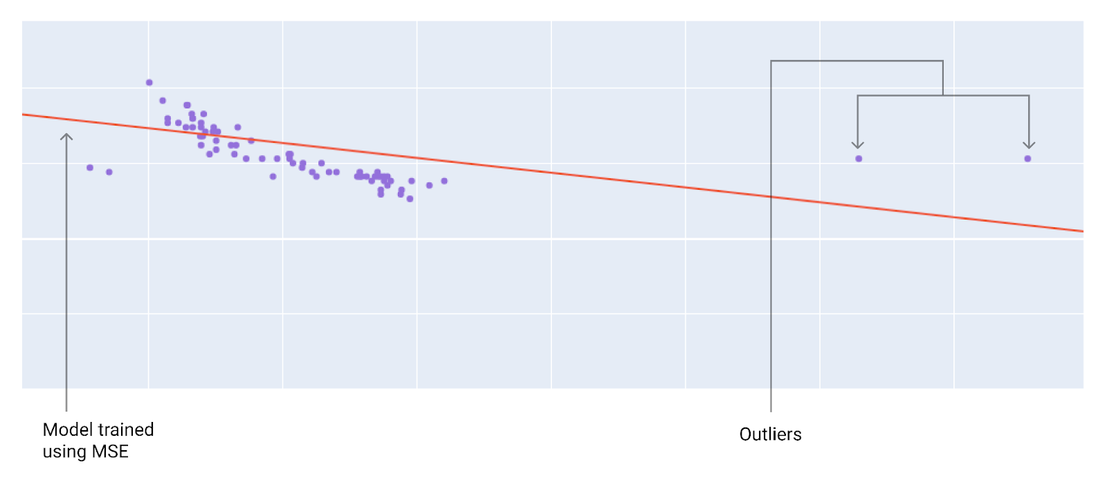 Figure 9. The model is tilted more toward the outliers.