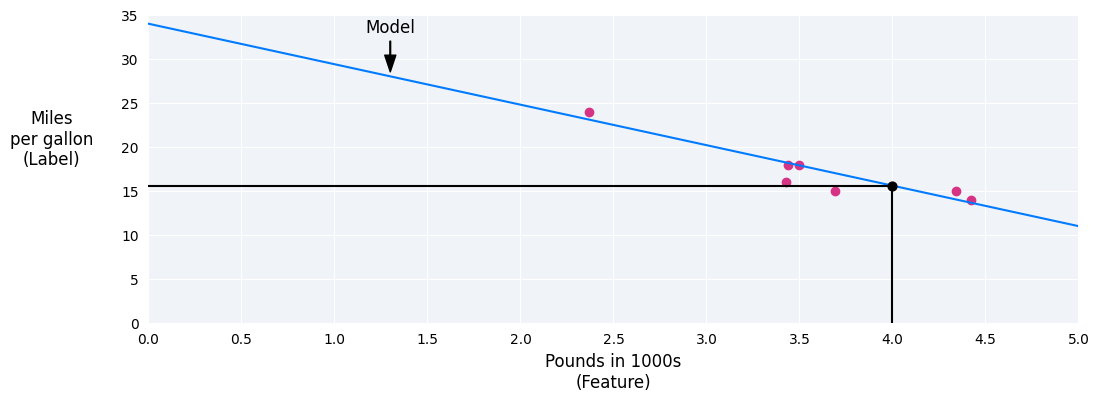 Gambar 4. Grafik yang sama dengan Gambar 2, dengan titik (4, 15,6) yang ditandai.