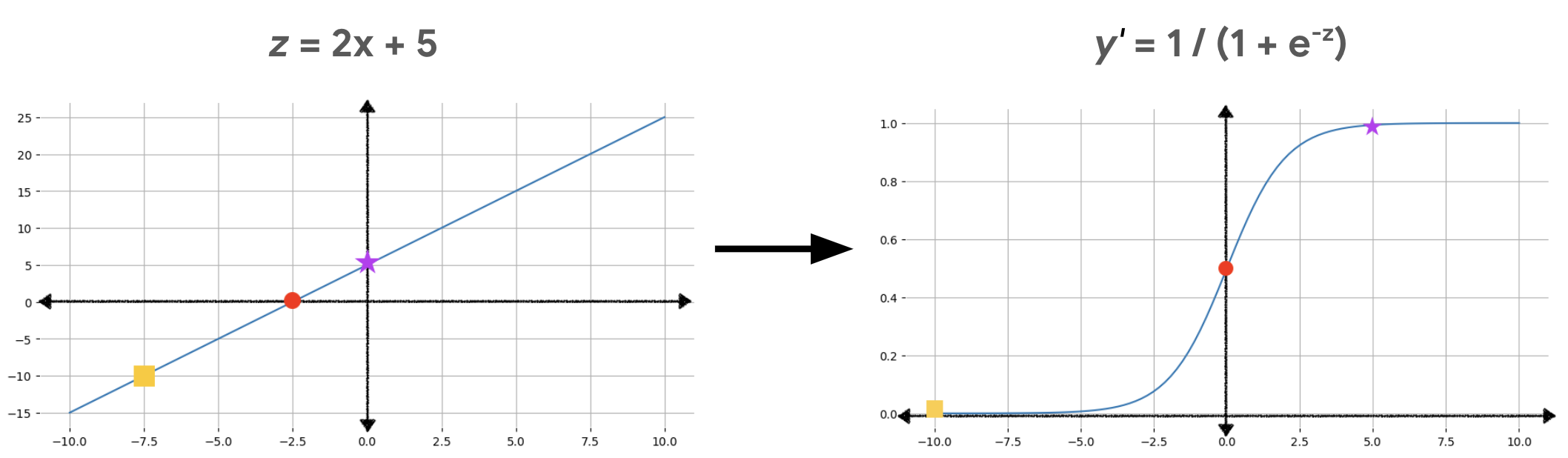 Links: Linie mit den Punkten (-7,5, –10), (-2,5, 0) und (0, 5) hervorgehoben. Rechts: Sigmoidkurve mit den entsprechenden transformierten Punkten (-10, 0,00004), (0, 0,5) und (5, 0,9933).