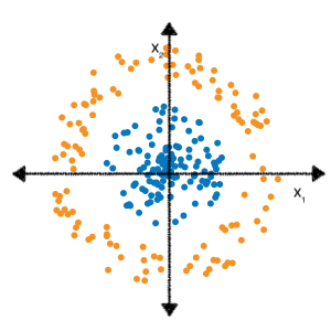 Gambar 3. Bidang koordinat Kartesius, yang dibagi menjadi empat kuadran.
      Cluster melingkar titik biru berpusat pada asal
      grafik, dan dikelilingi oleh lingkaran titik oranye.