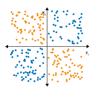 Figura 1. Plano de coordenadas cartesiano, dividido em quatro
      quadrantes, cada um preenchido por pontos aleatórios em uma forma semelhante a uma
      quadrado. Os pontos no quadrante superior direito e inferior esquerdo são azuis,
      e os pontos nos quadrantes superior esquerdo e inferior direito são laranja.