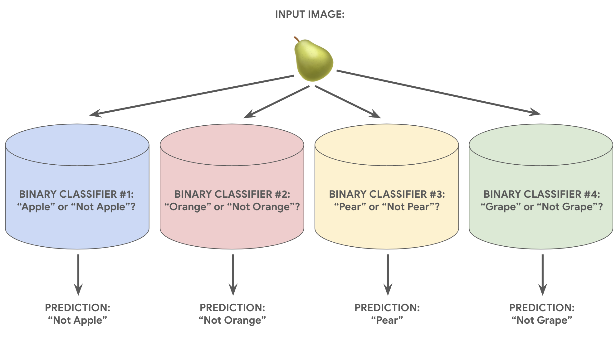 Figure 7. An image of a pear being passed as input into 4 different
binary classifier models. The first model predicts 'apple' or 'not
apple', and its prediction is 'not apple'. The second model predicts
'orange' or 'not orange', and its prediction is 'not orange'. The
third model predicts 'pear' or 'not pear', and its prediction is
'pear'. The fourth model predicts 'grape' or 'not grape', and its
prediction is 'not grape'.