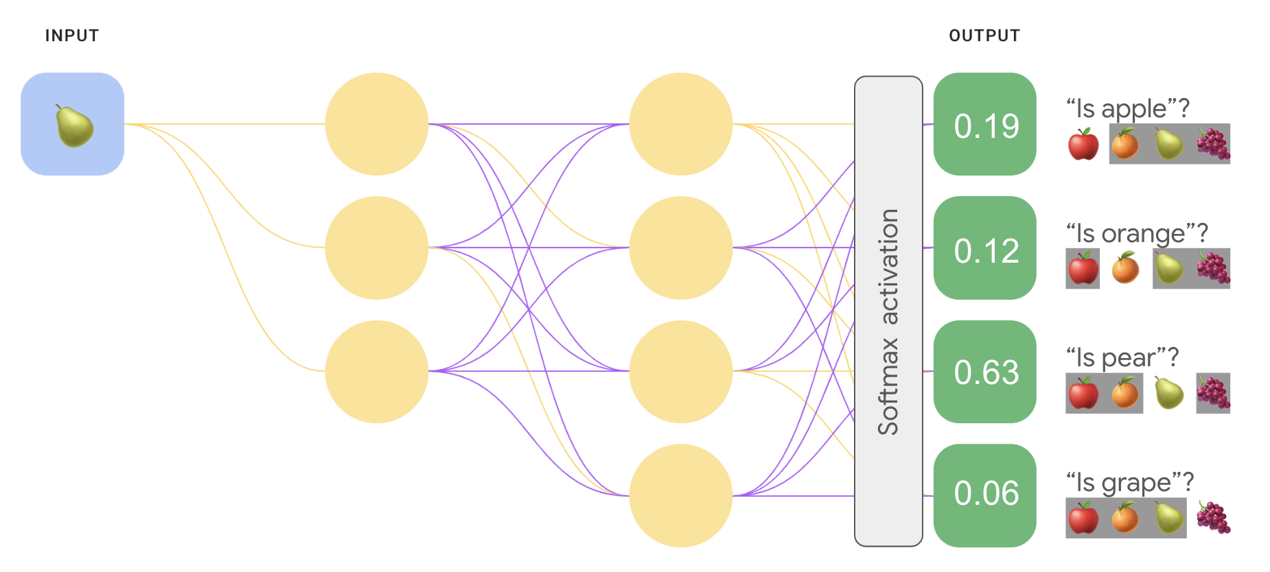 Figure 9. A neural network with the following architecture: input
layer with 1 node, hidden layer with 3 nodes, hidden layer with 4 nodes,
output layer with 4 nodes. The input node is fed an image of a pear.
A softmax activation function is applied to the output layer. Each
output node represents the probability that the image is a specified
fruit. Output node 1 represents 'Is apple?' and has a value of 0.19.
Output node 2 represents 'Is orange?' and has a value of 0.12.
Output node 3 represents 'Is pear?' and has a value of 0.63.
Output node 4 represents 'Is grape?' and has a value of 0.06.