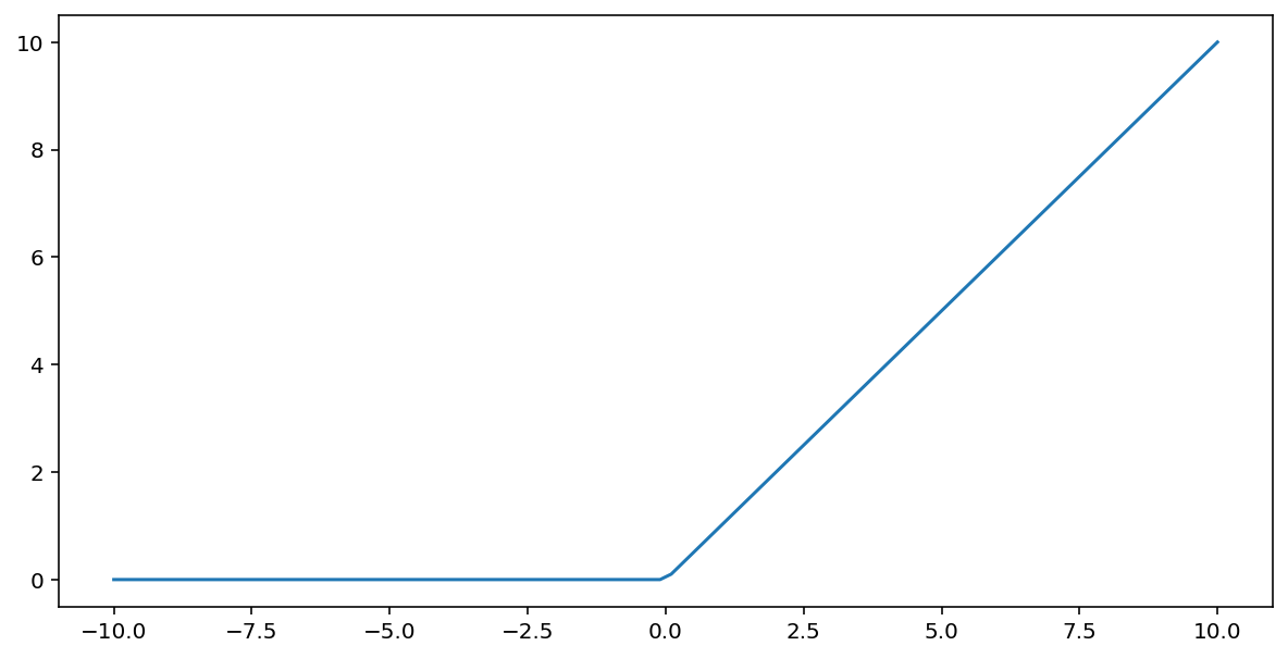 Figure 6. Représentation graphique de la fonction ReLU : une ligne horizontale  le long de l’axe des x de moins l’infini à 0, qui devient une ligne diagonale  montant vers la droite avec une pente de 1 (y=x) de 0 à l’infini.