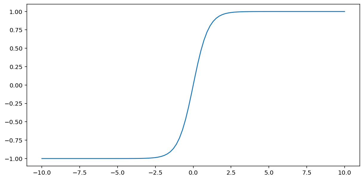 Figura 5. Gráfico da função tanh: uma curva em forma de S ligeiramente mais íngreme do que a função sigmoide, que assintoticamente se aproxima de –1 quando x se aproxima de menos infinito e de 1 quando x se aproxima de infinito.