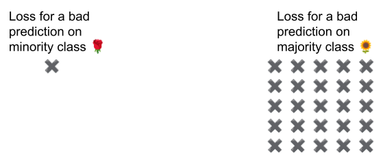 شکل 8. ضرر برای پیش بینی بد در طبقه اقلیت                       به طور معمول درمان می شود. با این حال، از دست دادن برای بد                       پیش بینی در طبقه اکثریت 25 بار درمان می شود                       خشن تر