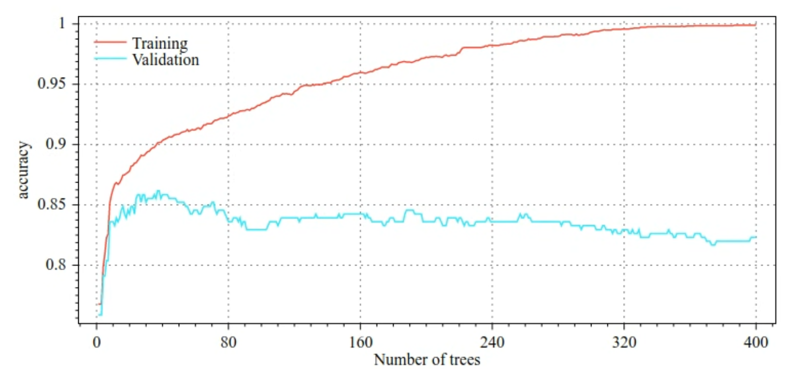 Gráficos de precisão de treinamento e precisão de validação em relação ao número de
  árvores de decisão. A precisão do treinamento aumenta gradualmente à medida que o número
  de árvores de decisão aumenta, chegando a um pico de quase 1,0 em 400
  árvores de decisão. A precisão da validação aumenta para cerca de 0,86 em 40
  árvores de decisão e, em seguida, diminui gradualmente para cerca de 0,83 em 400 árvores
  de decisão.