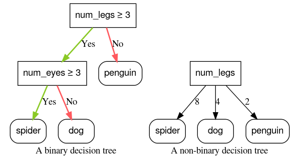 image_tooltip Perbandingan pohon keputusan biner vs. non-biner. Pohon keputusan biner
berisi dua kondisi biner; pohon keputusan non-biner
berisi satu kondisi non-biner.