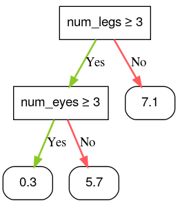 image_tooltip 每个叶子都包含不同的浮点数的决策树。