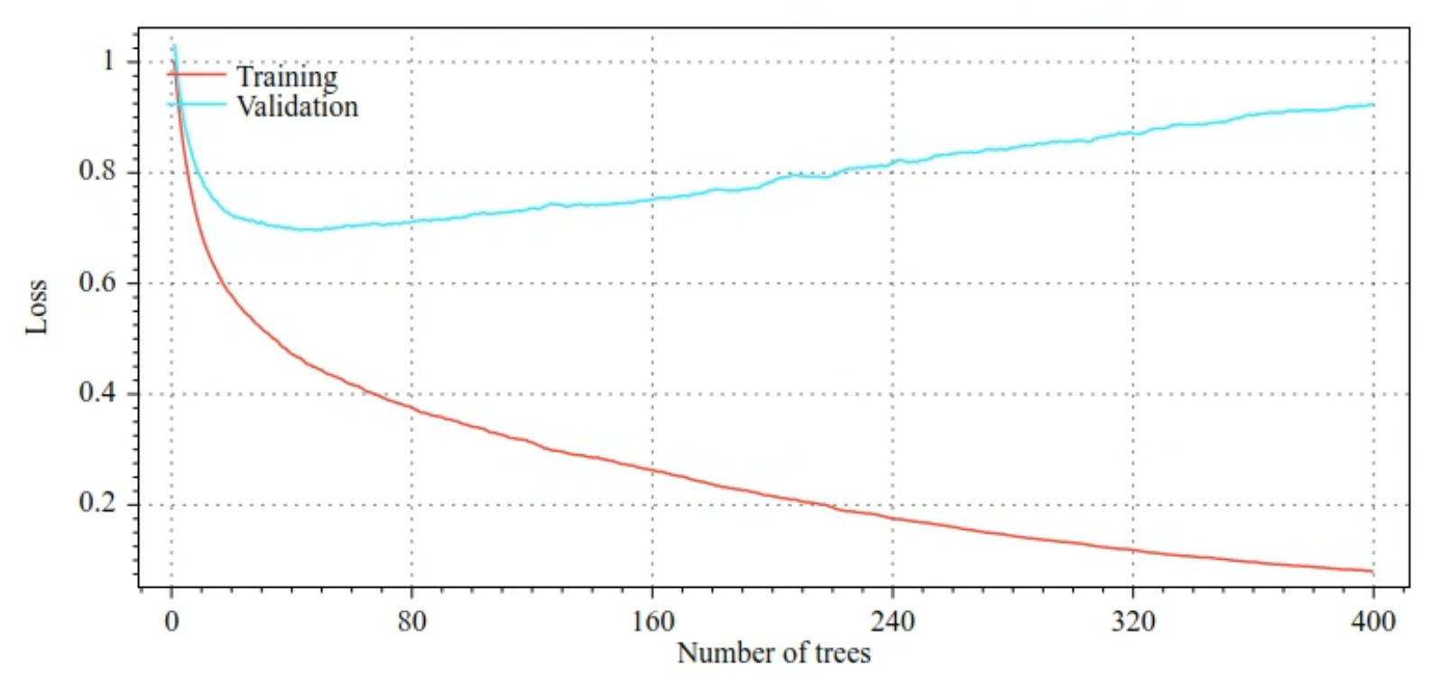 image_tooltip Graphiques de la perte d'entraînement et de la perte de validation par rapport au nombre d'arbres de décision. La perte d'entraînement diminue progressivement à mesure que le nombre d'arbres de décision augmente. Toutefois, la perte de validation ne diminue que jusqu'à environ 40 arbres de décision. Avec plus de 40 arbres de décision, la perte de validation augmente. Avec 400 arbres de décision, l'écart entre la perte d'entraînement et la perte de validation est énorme.