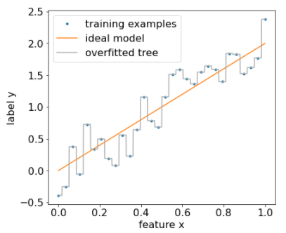 La pente générale est de +1, mais comme l'ensemble de données est très bruyant, les points de données individuels sont parfois très éloignés de la ligne d'ajustement optimale.