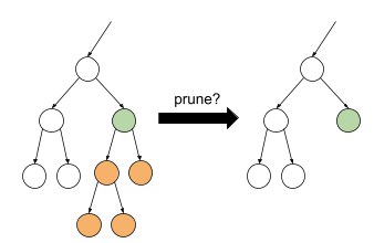 Dua pohon keputusan. Satu pohon keputusan berisi 9 node, dan yang lainnya telah
dipangkas kembali menjadi hanya 6 node dengan mengubah salah satu kondisi menjadi
daun.