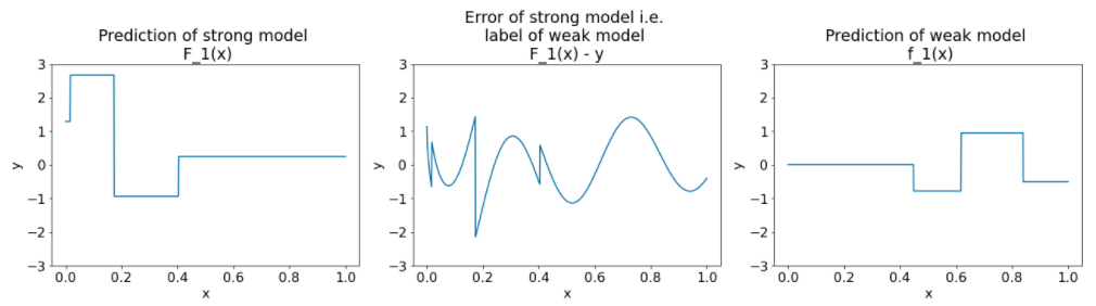 image_tooltip Tre lotti. Il primo grafico mostra la previsione del modello efficace, che è opposta alla previsione del modello debole della figura precedente. Il secondo grafico mostra l'errore del modello efficace, che è un insieme di onde sinusoidali con rumore. Il terzo grafico mostra la previsione del modello debole, che è costituito da un paio di onde quadrate.