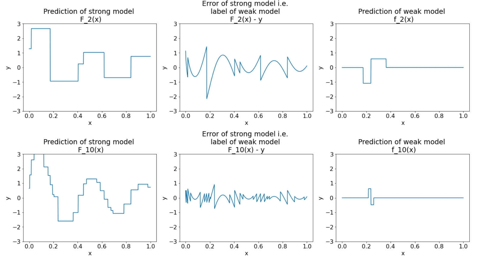image_tooltip Os gráficos mostram que o modelo forte se aproxima gradualmente da realidade,
enquanto a previsão do modelo fraco se torna gradualmente
mais fraca.