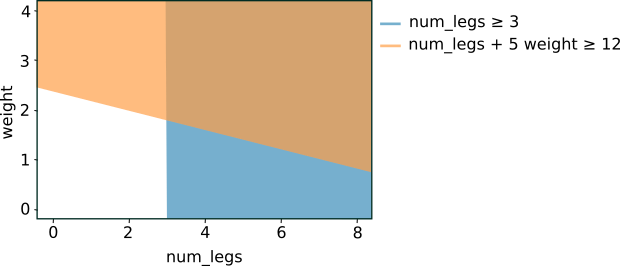 image_tooltip Grafik berat vs. num_legs. Kondisi yang sejajar dengan sumbu tidak
mengabaikan bobot sehingga hanya berupa garis vertikal. Kondisi miring
menunjukkan garis yang miring negatif.