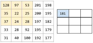 动画：显示两个矩阵。第一个矩阵是 5x5 矩阵：[[128,97,53,201,198], [35,22,25,200,195],
          [37,24,28,197,182], [33,28,92,195,179], [31,40,100,192,177]]。
          第二个矩阵是 3x3 矩阵：
          [[181,303,618], [115,338,605], [169,351,560]]。
          第二个矩阵是通过对 5x5 矩阵的不同 3x3 子集应用卷积滤波器 [[0, 1, 0], [1, 0, 1], [0, 1, 0]] 计算得出的。